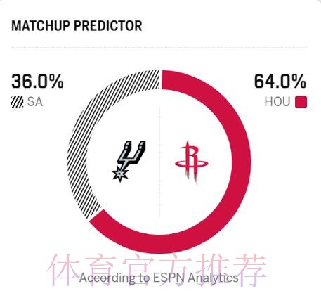 ESPN预测明日比赛：火箭胜率64.0%，马刺胜率36.0%